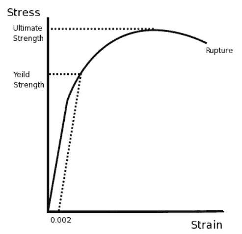 Stress Strain Graph Aluminum