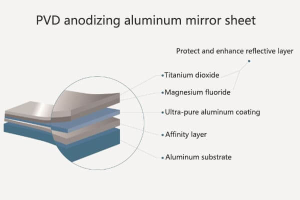 PVD 아노다이징 알루미늄 미러 시트