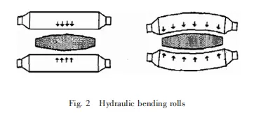 Hydraulie Bending Rolls